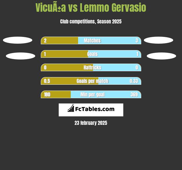 VicuÃ±a vs Lemmo Gervasio h2h player stats