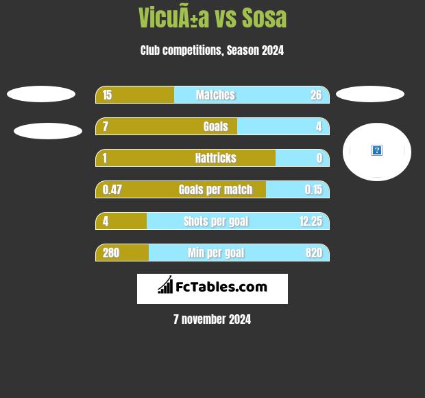 VicuÃ±a vs Sosa h2h player stats