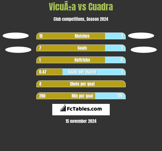 VicuÃ±a vs Cuadra h2h player stats