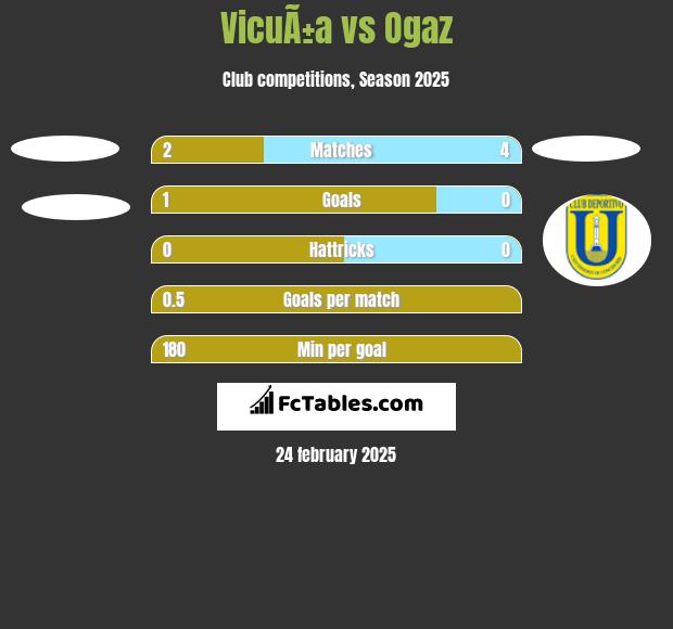 VicuÃ±a vs Ogaz h2h player stats