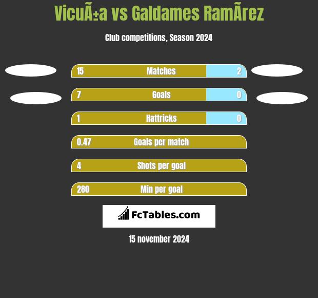 VicuÃ±a vs Galdames RamÃ­rez h2h player stats