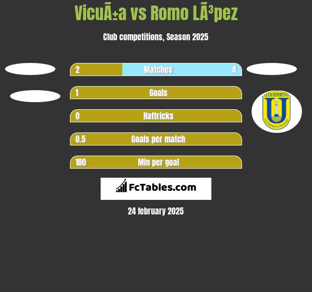 VicuÃ±a vs Romo LÃ³pez h2h player stats