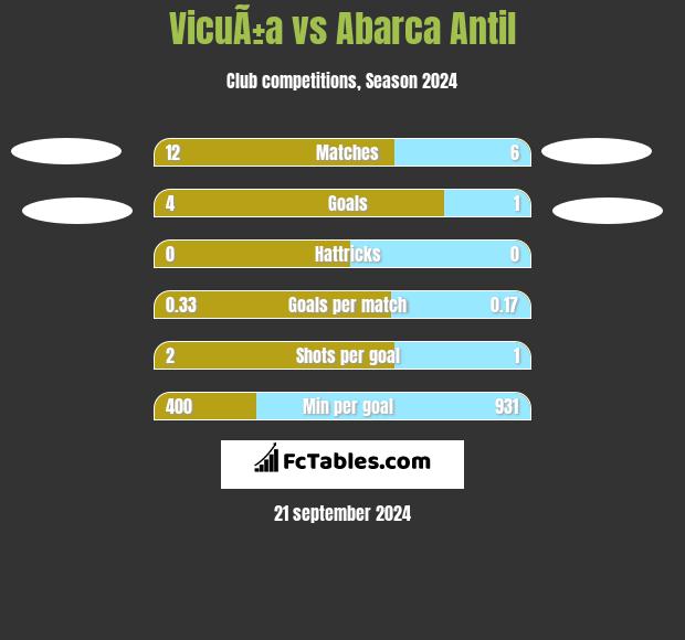 VicuÃ±a vs Abarca Antil h2h player stats