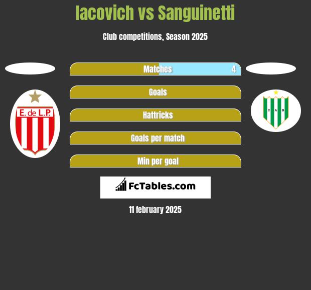 Iacovich vs Sanguinetti h2h player stats