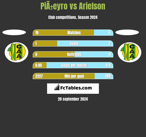 PiÃ±eyro vs Arielson h2h player stats