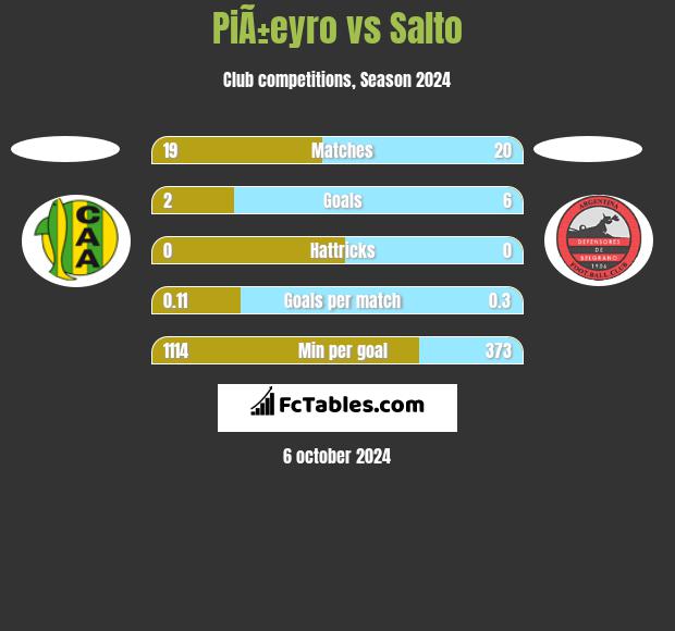 PiÃ±eyro vs Salto h2h player stats