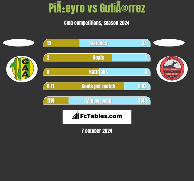 PiÃ±eyro vs GutiÃ©rrez h2h player stats