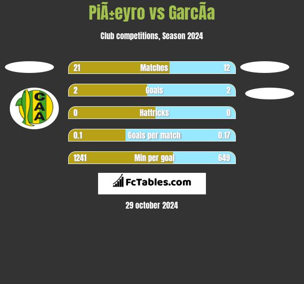 PiÃ±eyro vs GarcÃ­a h2h player stats