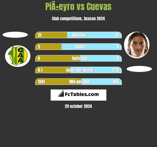 PiÃ±eyro vs Cuevas h2h player stats