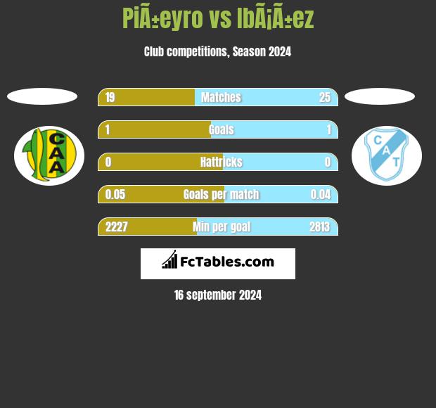 PiÃ±eyro vs IbÃ¡Ã±ez h2h player stats