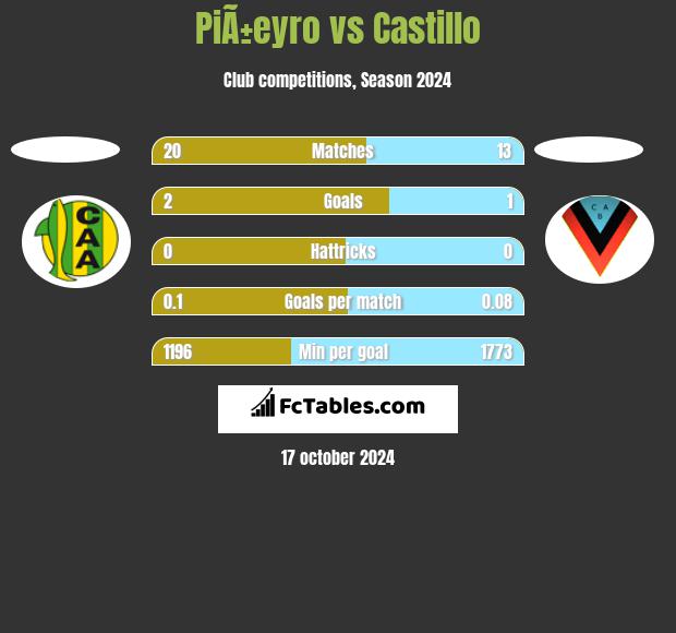 PiÃ±eyro vs Castillo h2h player stats