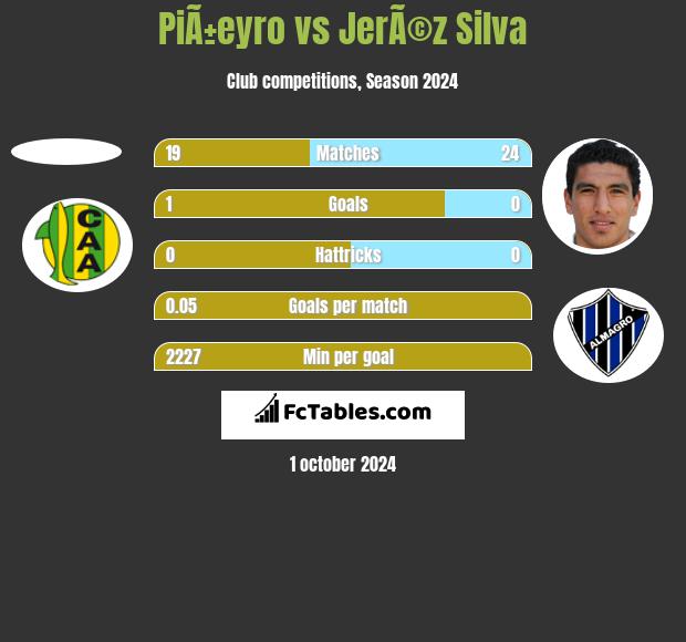 PiÃ±eyro vs JerÃ©z Silva h2h player stats