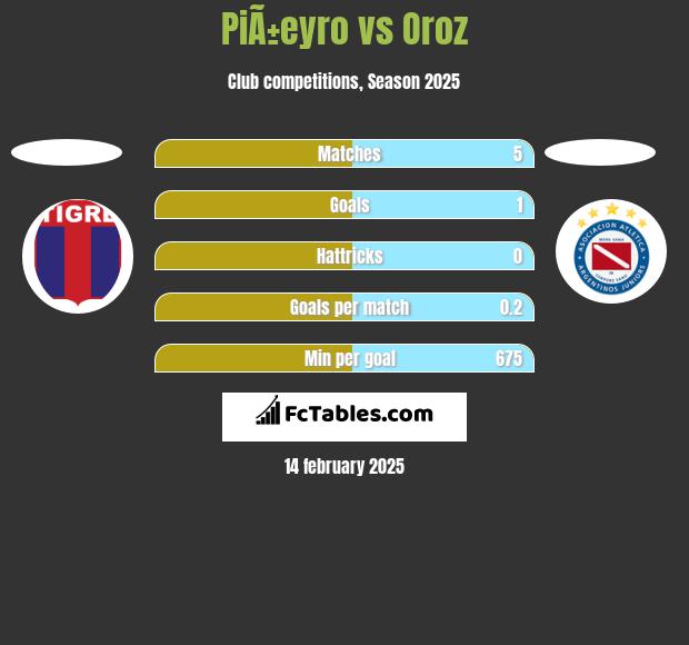 PiÃ±eyro vs Oroz h2h player stats