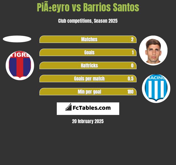 PiÃ±eyro vs Barrios Santos h2h player stats