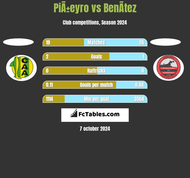 PiÃ±eyro vs BenÃ­tez h2h player stats