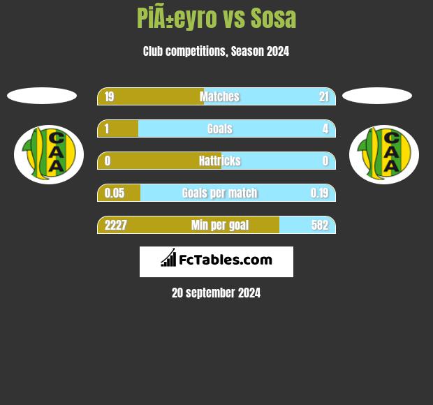 PiÃ±eyro vs Sosa h2h player stats