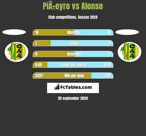 PiÃ±eyro vs Alonso h2h player stats