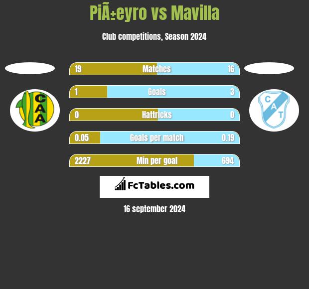 PiÃ±eyro vs Mavilla h2h player stats