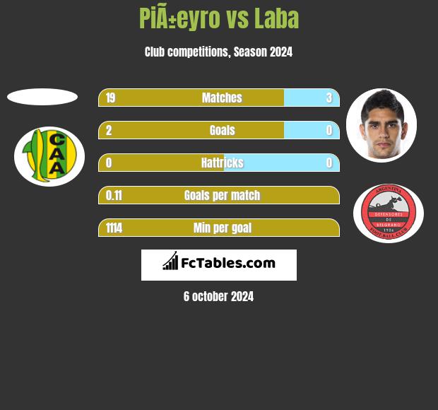 PiÃ±eyro vs Laba h2h player stats