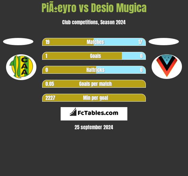 PiÃ±eyro vs Desio Mugica h2h player stats