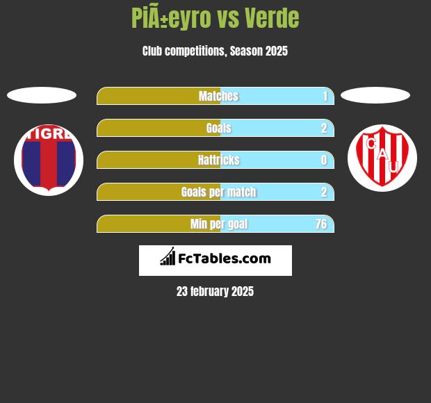 PiÃ±eyro vs Verde h2h player stats