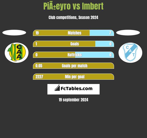 PiÃ±eyro vs Imbert h2h player stats