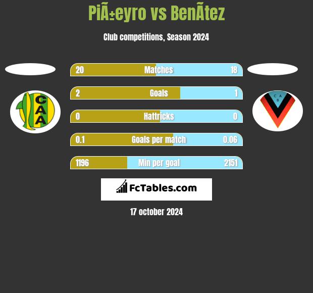 PiÃ±eyro vs BenÃ­tez h2h player stats