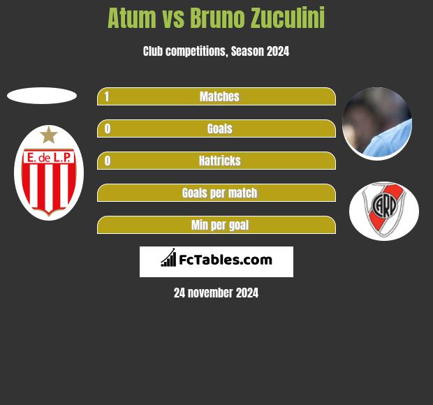 Atum vs Bruno Zuculini h2h player stats