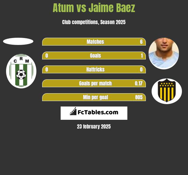 Atum vs Jaime Baez h2h player stats