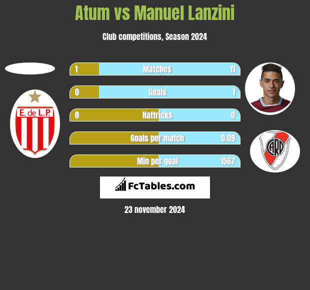 Atum vs Manuel Lanzini h2h player stats