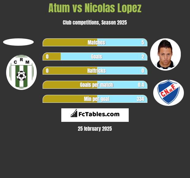 Atum vs Nicolas Lopez h2h player stats