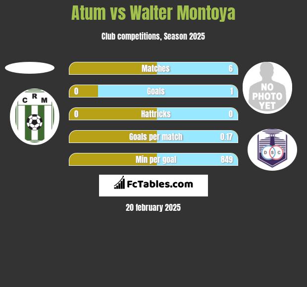 Atum vs Walter Montoya h2h player stats