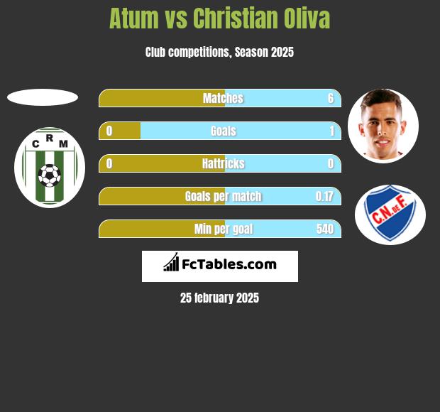 Atum vs Christian Oliva h2h player stats