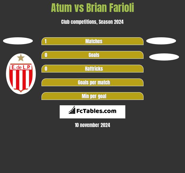 Atum vs Brian Farioli h2h player stats