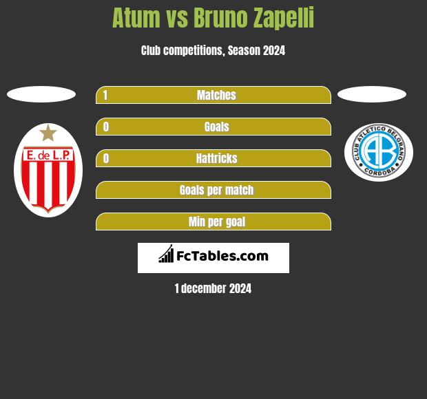 Atum vs Bruno Zapelli h2h player stats