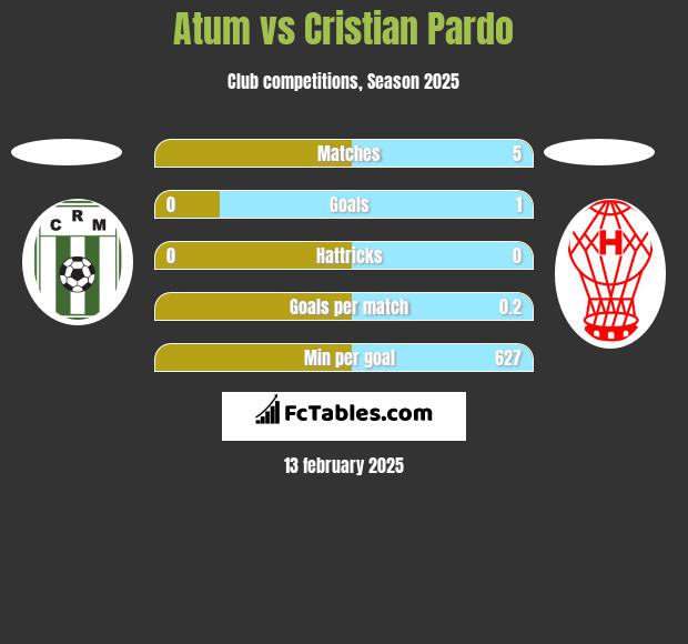 Atum vs Cristian Pardo h2h player stats