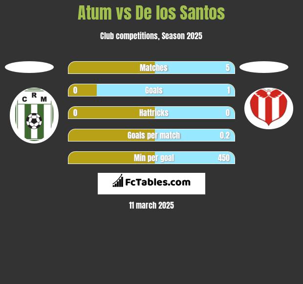 Atum vs De los Santos h2h player stats