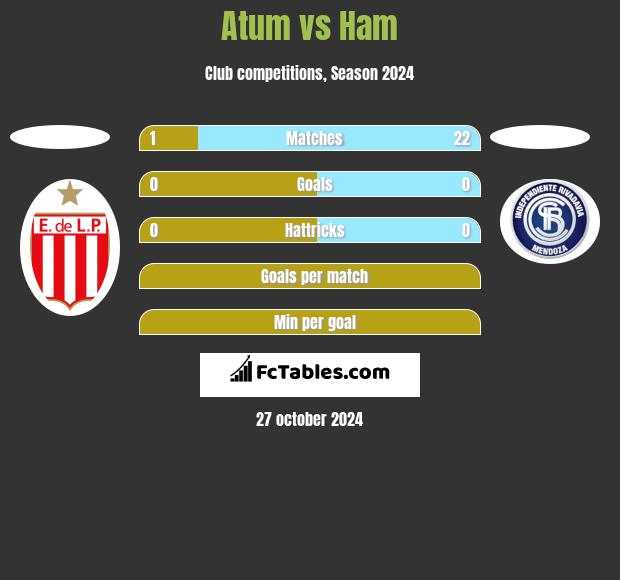 Atum vs Ham h2h player stats