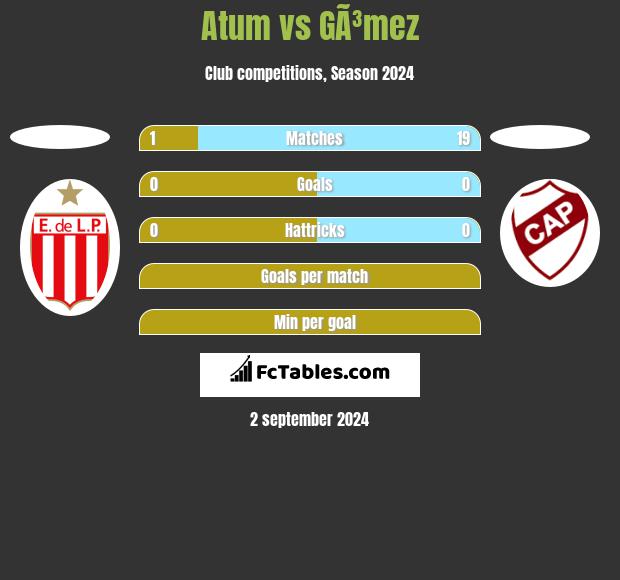 Atum vs GÃ³mez h2h player stats