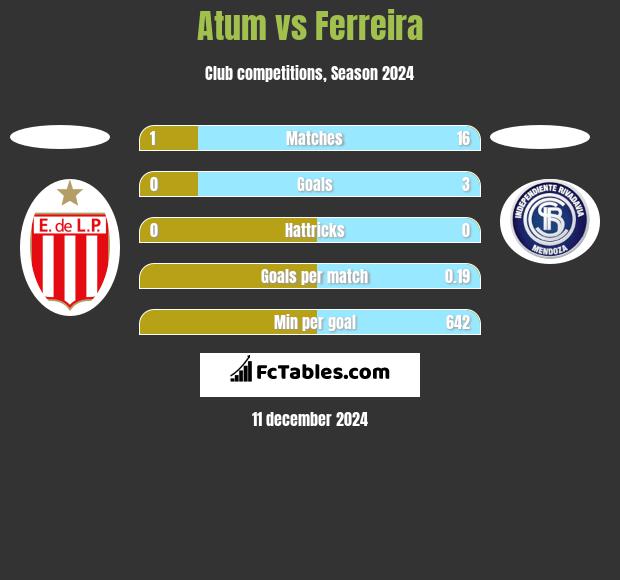 Atum vs Ferreira h2h player stats