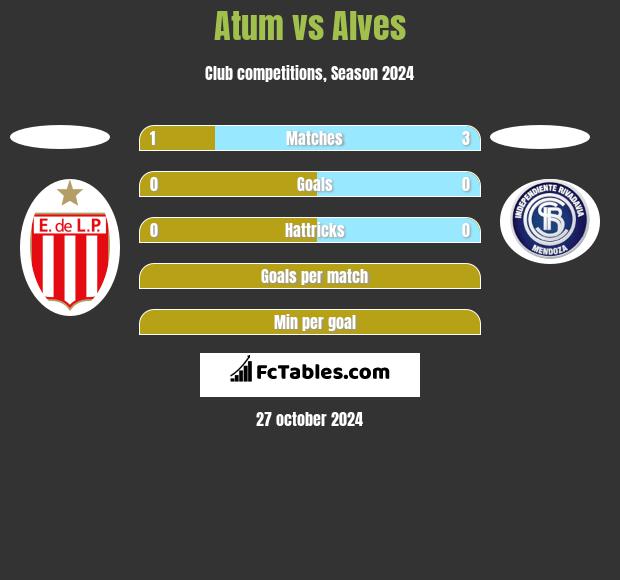 Atum vs Alves h2h player stats