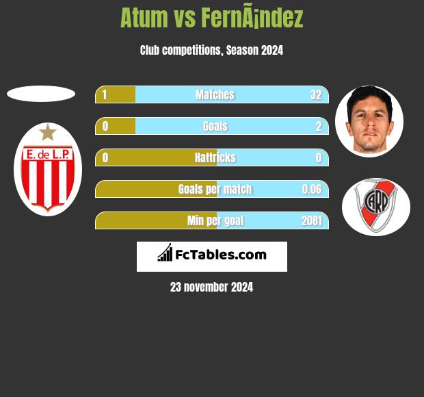 Atum vs FernÃ¡ndez h2h player stats