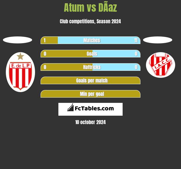 Atum vs DÃ­az h2h player stats