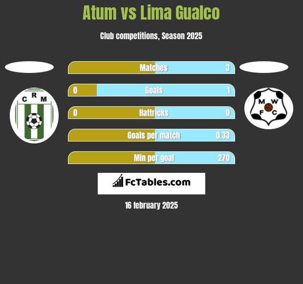 Atum vs Lima Gualco h2h player stats