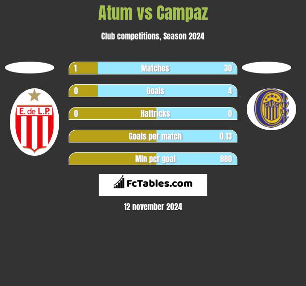 Atum vs Campaz h2h player stats