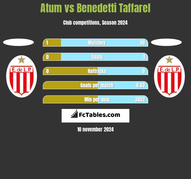 Atum vs Benedetti Taffarel h2h player stats