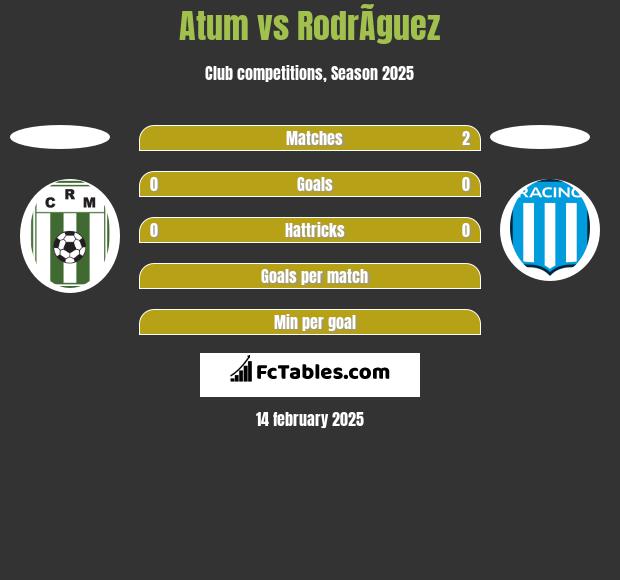 Atum vs RodrÃ­guez h2h player stats