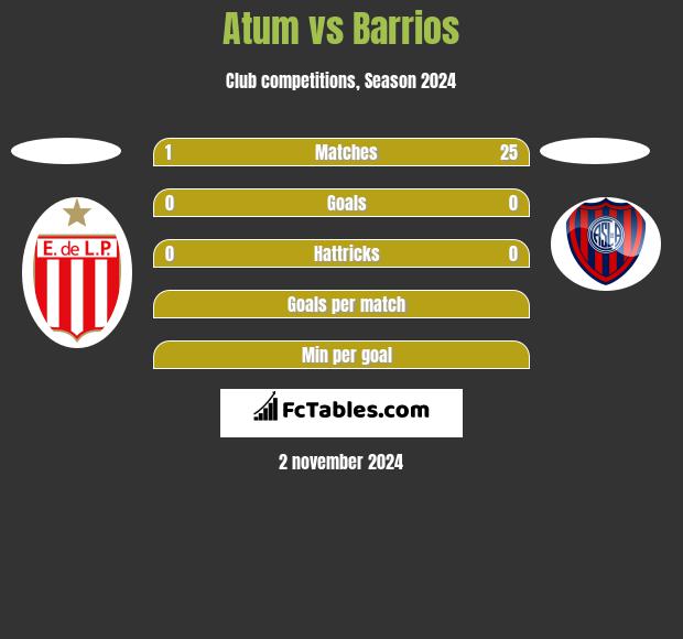 Atum vs Barrios h2h player stats