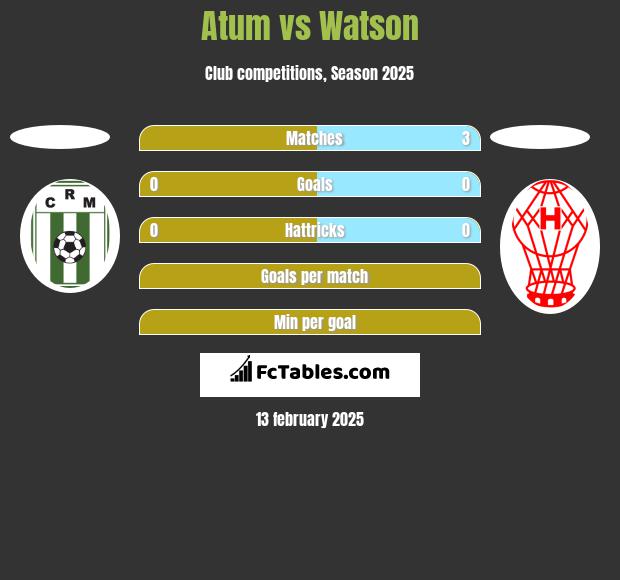 Atum vs Watson h2h player stats