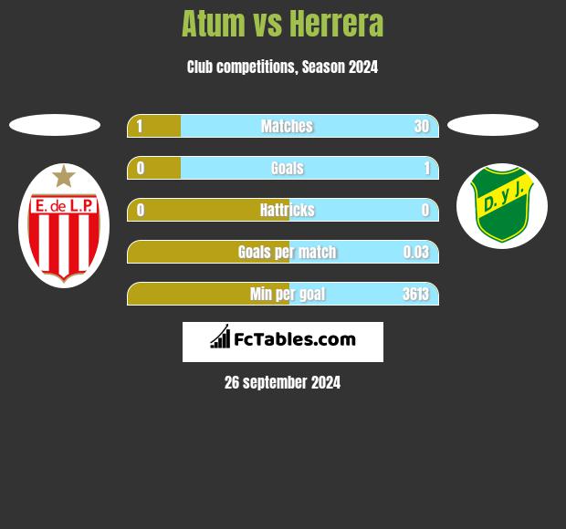 Atum vs Herrera h2h player stats